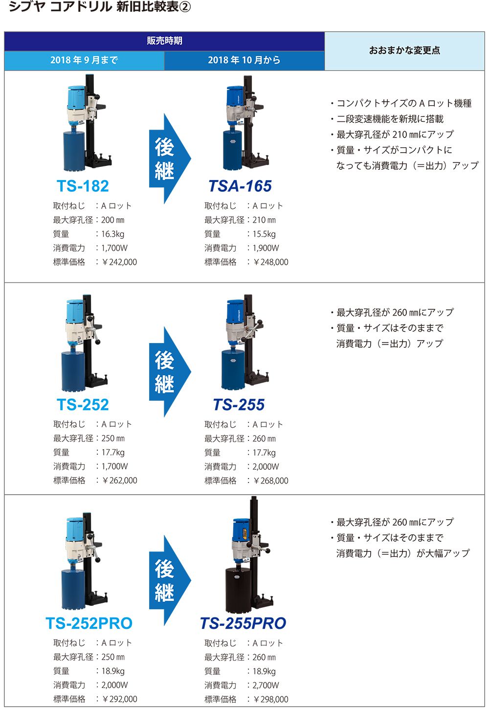 シブヤ(shibuya) TS-162 → TS-165 ダイモドリル(コアドリル)がモデル