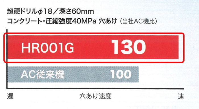 「60秒」の作業が「46秒に」