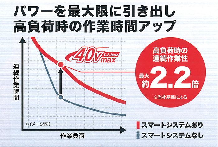 「連続作業性能が２倍」