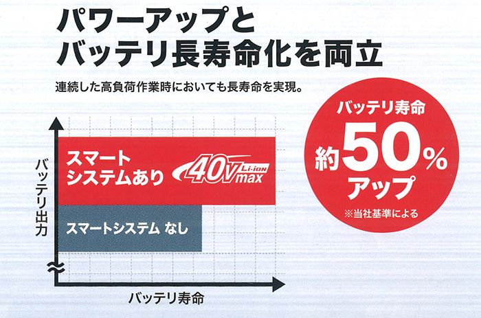 バッテリ寿命も「50%アップ」