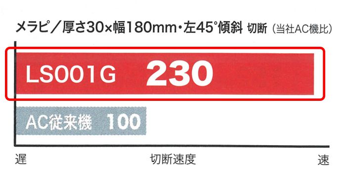 「60秒」の作業が「26秒に!?」