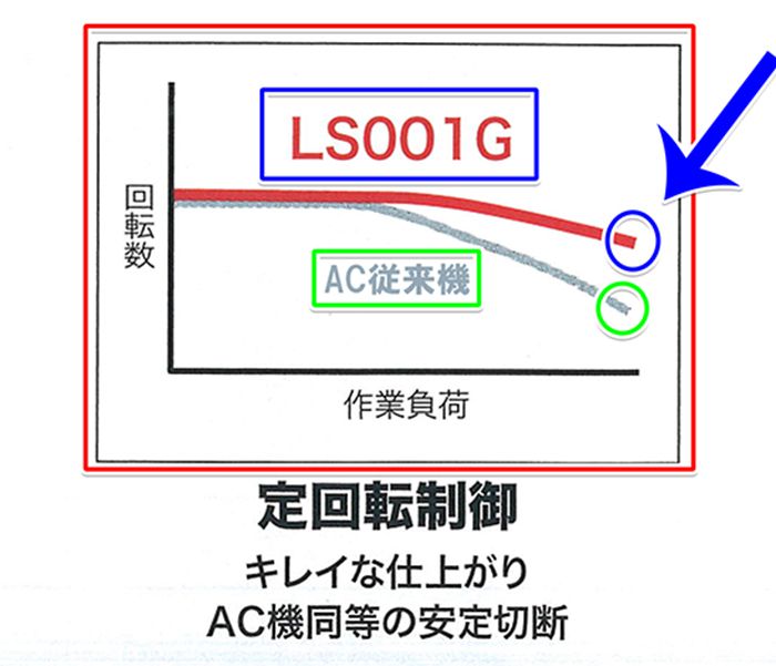 「定回転制御」で100Vよりもきれいな仕上がり。