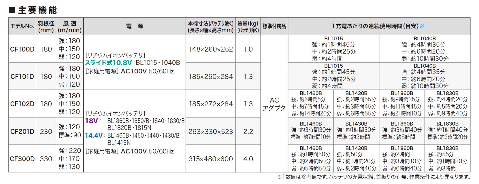 マキタ(makita) 充電式ファン 14.4V/18V 本体のみ CF102DZ_カタログ_4