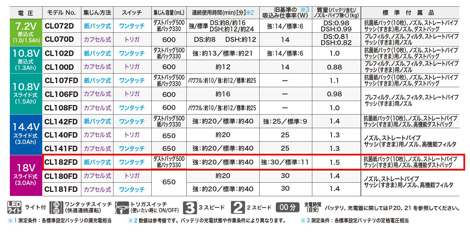 マキタ(makita) 充電式クリーナー 18V 本体のみ（ホワイト） 紙パック式 ワンタッチスイッチ CL182FDZW_カタログ_4