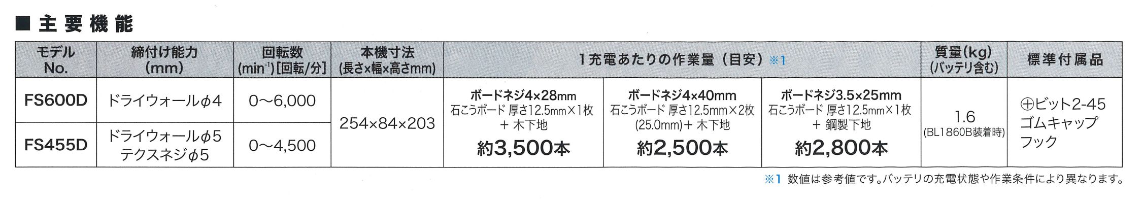 マキタ(makita) 充電式スクリュードライバ [4500回転モデル] 18V 6.0Ah 青 FS455DRG_各部仕様_1