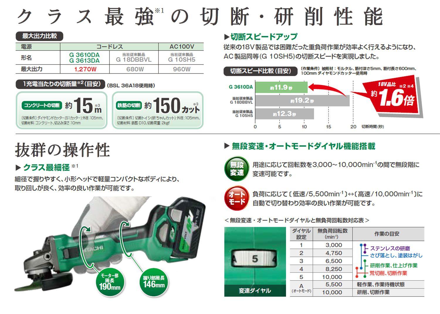 HIKOKI(ハイコーキ/日立工機) G3610DA コードレス ディスク