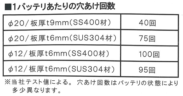 オグラ(ogura) コードレス(充電式)パンチャー HPC-N209WDF_１バッテリあたりの穴あけ回数