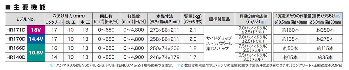 マキタ(makita) 充電式ハンマドリル 18V HR171DRGX_各部仕様