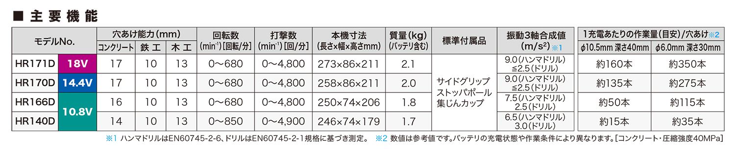 マキタ(makita) 充電式ハンマドリル 18V 本体のみ ケース付き HR171DZK_カタログ_4