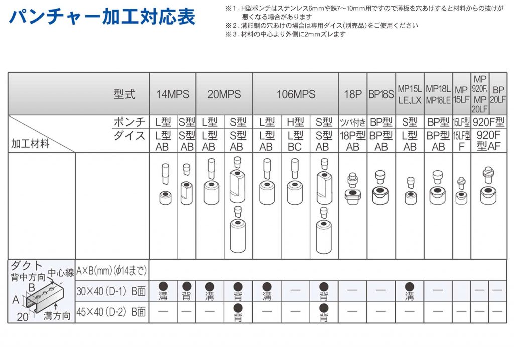 イクラ パンチャー 替刃 IS-BP18S用 (溝形鋼 丸穴) クニハモブログ