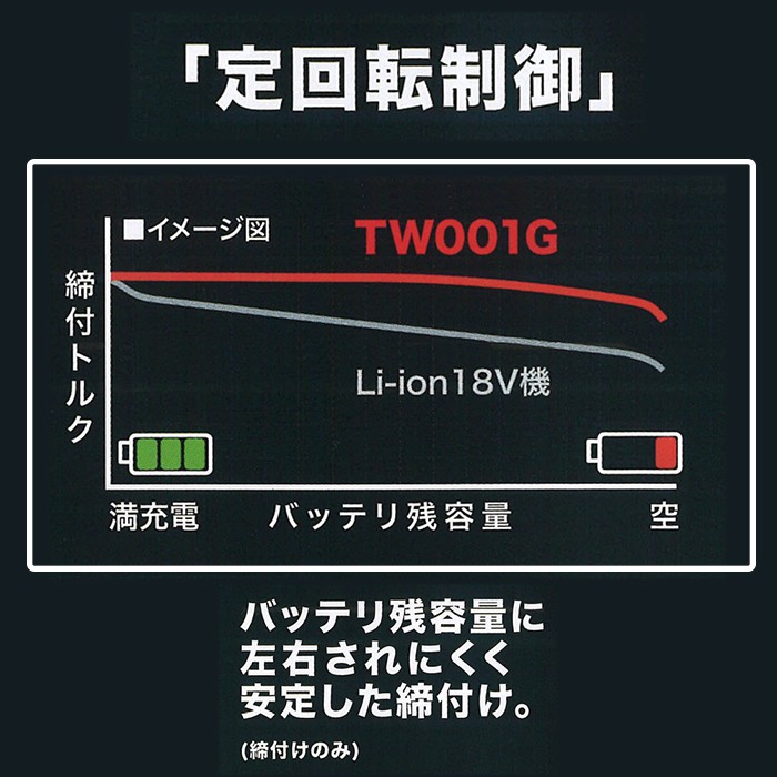 「定回転制御で安定締付け」