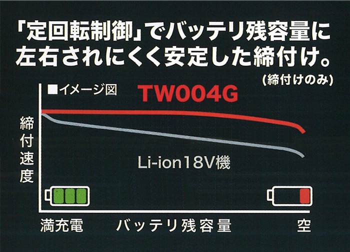 「バッテリの残りを気にせずに,安定締付け！」