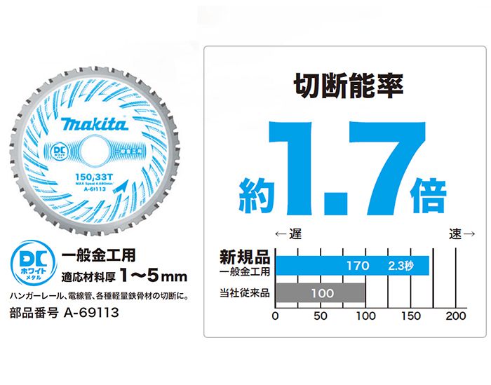 マキタ(makita) CS551DRGXS CS553DRGXS 150mm 充電式チップソーカッター | クニハモブログ