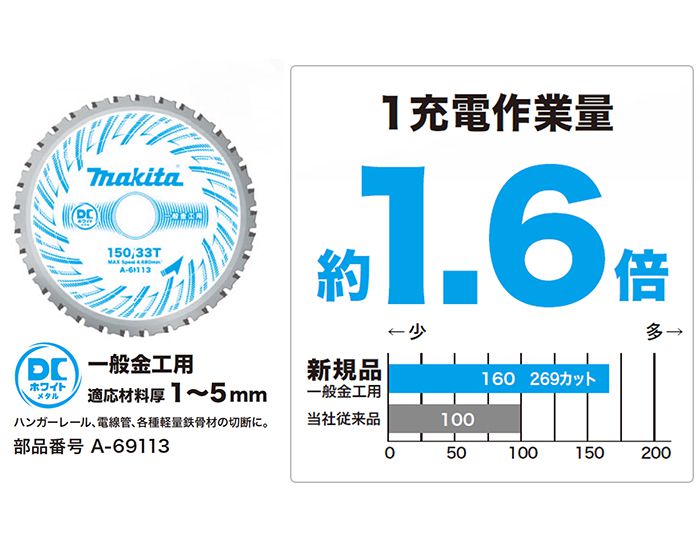 マキタ(makita) CS551DRGXS CS553DRGXS 150mm 充電式チップソー 