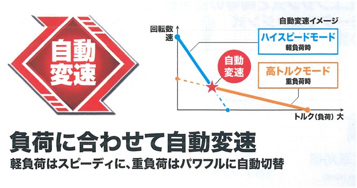 「自動変速機能を搭載」