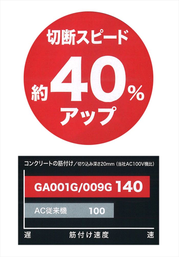 「切断スピードが４０％アップ」