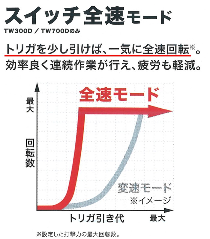 「スイッチ全速モード」