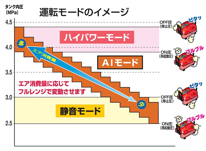 「マックス独自の３つの運転モード」