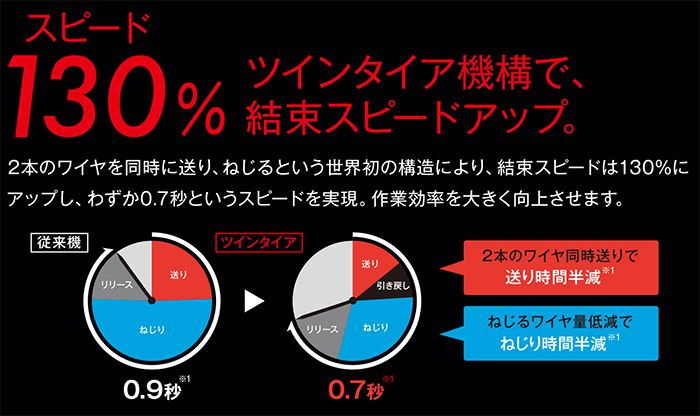 「スピード130％アップ」