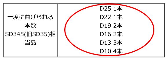 オグラ(ogura) 可搬用 鉄筋曲げ機(バーベンダー) MSB-25_説明_5