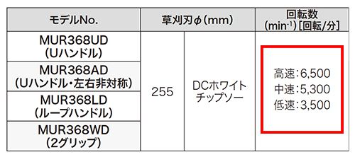 マキタ(makita) 充電式 草刈り機 [Uハンドル]「左右非対称タイプ」 36V 6.0Ah MUR368ADG2_説明_12