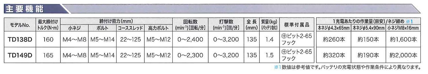 マキタ(makita) 充電式インパクトドライバ 14.4V 3.0Ah TD138DRFX_カタログ_4