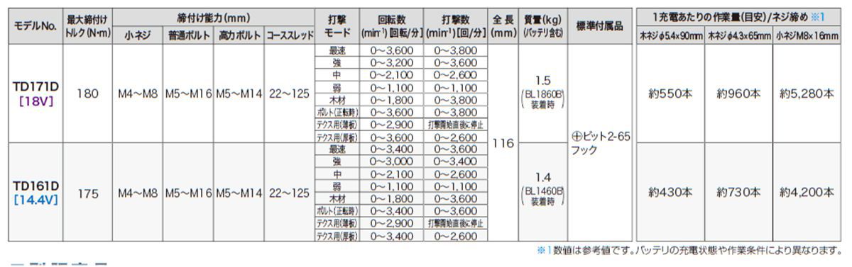 マキタ(makita) 充電式インパクトドライバ 14.4V 6.0Ah(ホワイト） TD161DRGXW_各部仕様