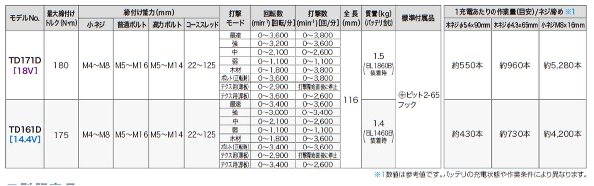 マキタ(makita) 充電式インパクトドライバ  18V TD171DRGX_各部仕様_1