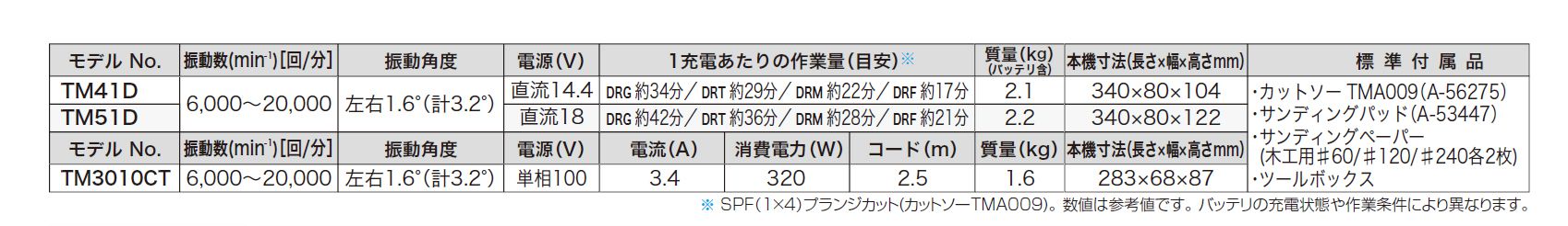 マキタ(makita) 充電式マルチツール 18V 6.0Ah TM51DRG_カタログ_6