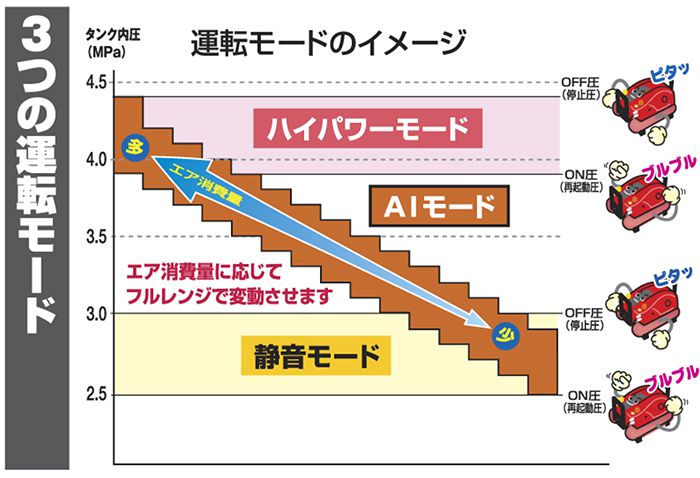 「３つのモード」