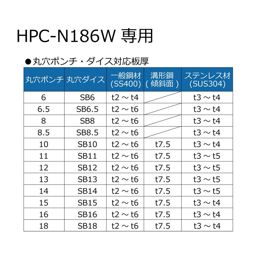 オグラ HPC-N186W専用 長穴ダイス 6.5×10B〜14×21B - 工具通販クニモトハモノ (国本刃物)